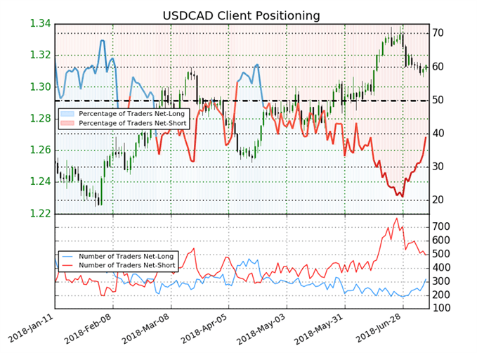 USDCAD Sentiment der IG Kunden