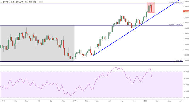 اليورو يبدأ في التراجع: زوج العملات اليورو مقابل الدولار الأمريكي EUR/USD يسجل أولى انخفاضاته الأسبوعية خلال 2018