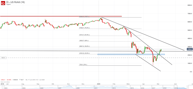 Ölpreis WTI Analyse