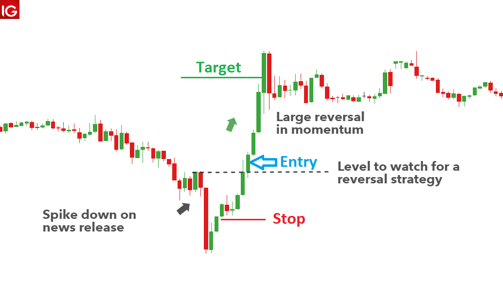 How to Trade After a News Release