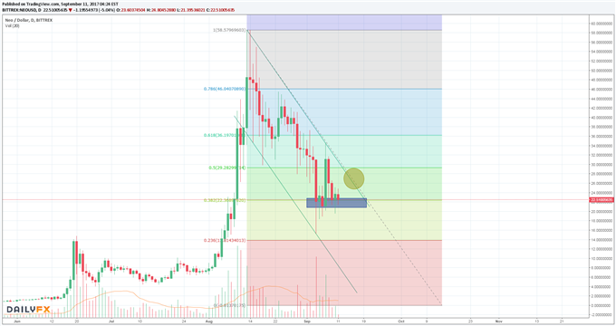 Bitcoin: NEO- wird das 38.20 % Fibonacci Retracement halten?