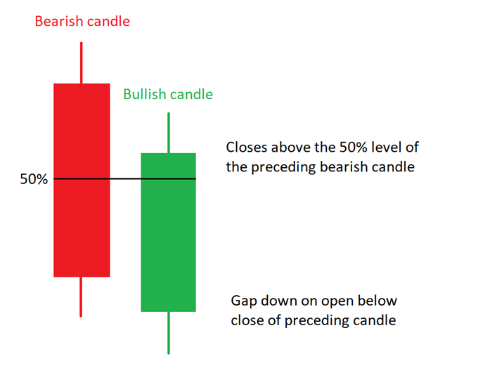 piercing line candlestick patte