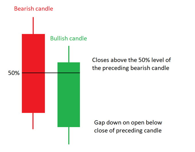 piercing line candlestick pattern