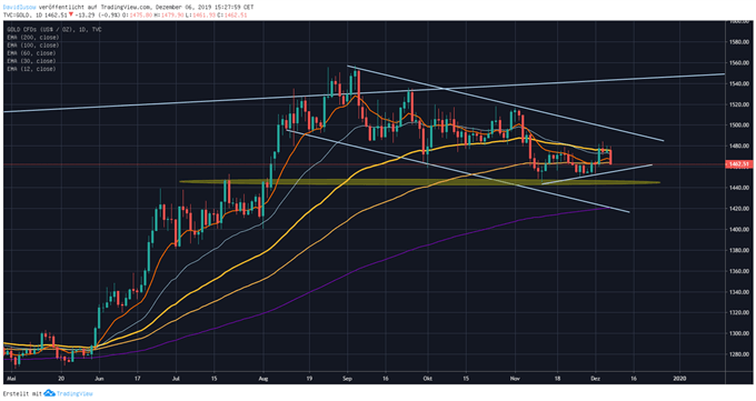 Goldpreis bricht ein nach Non Farm Payrolls