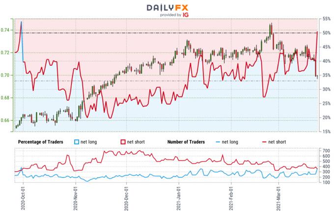 New Zealand Dollar Trader Sentiment - NZD/UUSD Price Chart - Kiwi Retail Positioning - Technical Forecast