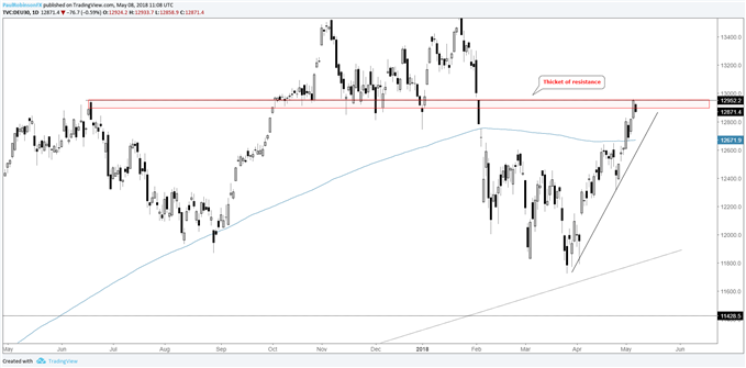 DAX daily chart at resistance