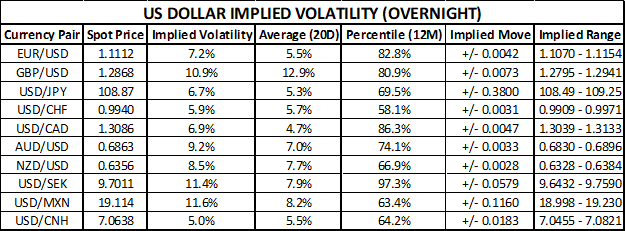 US Dollar Price Chart Implied Volatility Trading Ranges October FOMC Decision