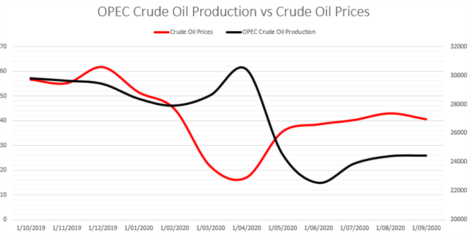 OPEC Crude Oil