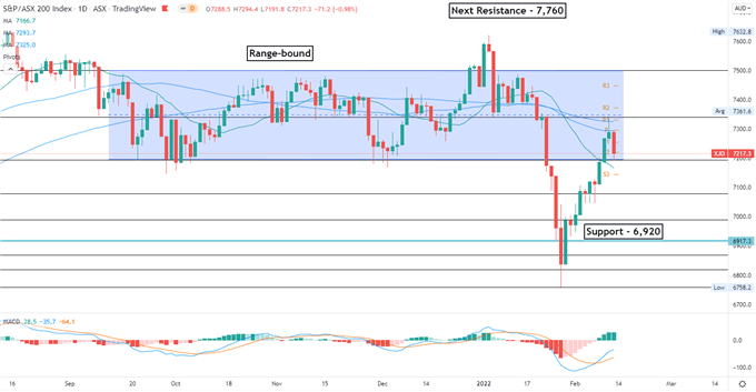 S&P 500 падает из-за эскалации украинского кризиса, Азиатско-Тихоокеанский регион падает