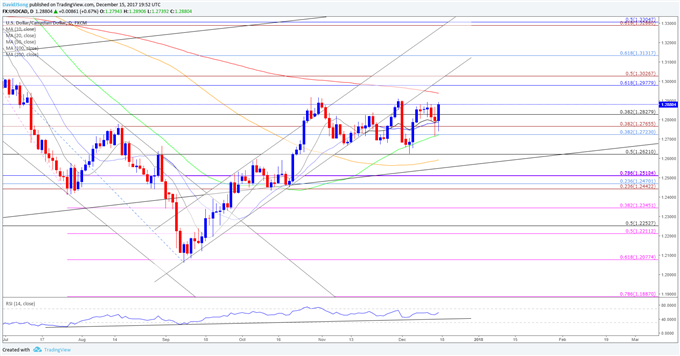 USD/CAD Resilience Vulnerable to Strong Canada Inflation Figures