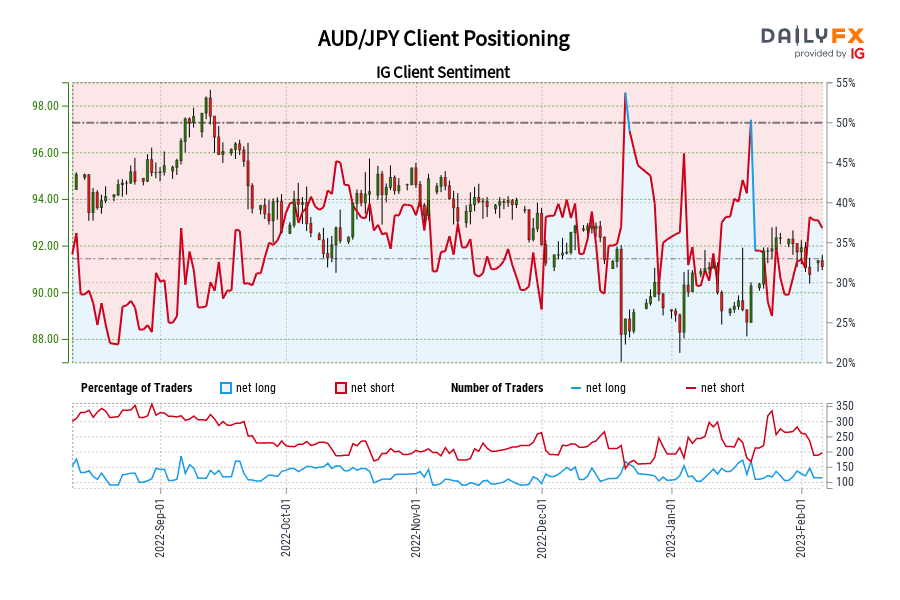 AUD/JPY Client Positioning