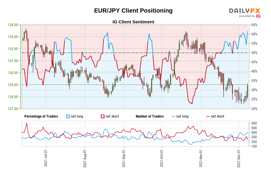 EUR/JPY Client Positioning