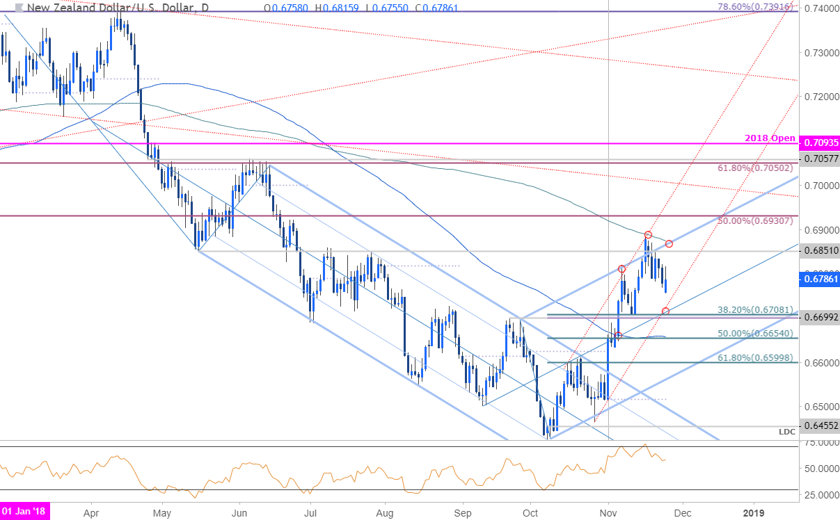 NZD/USD Daily Price Chart