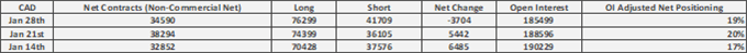 US Dollar Longs Rise, GBP/USD Shorts Jump, CAD at Risk - COT Report