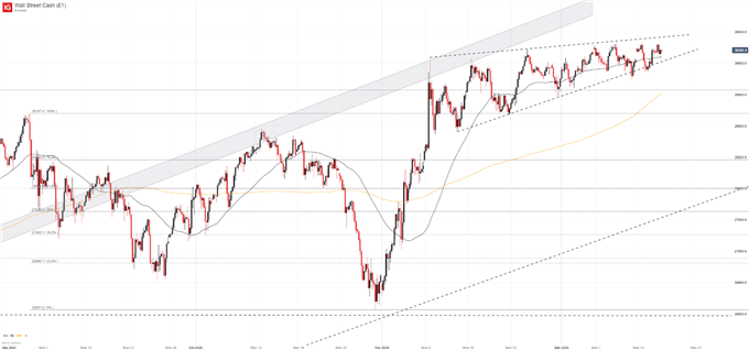 dow jones price chart 