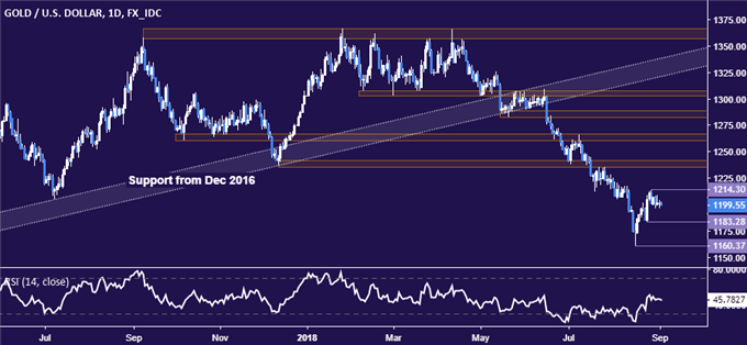 Crude Oil, Gold Prices May Edge Up as the US Dollar Backtracks