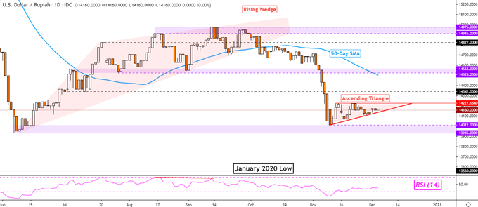 USD/IDR Daily Chart