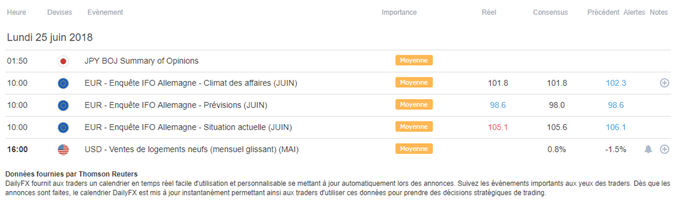 Calendrier macro-économique du 25 juin 2018