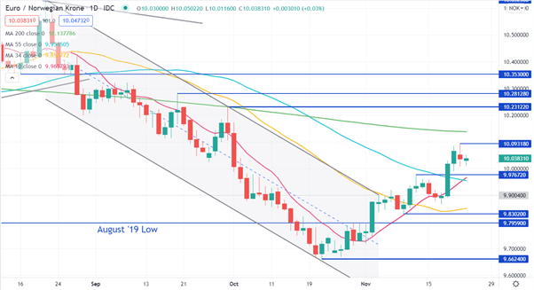 EUR/NOK CHART