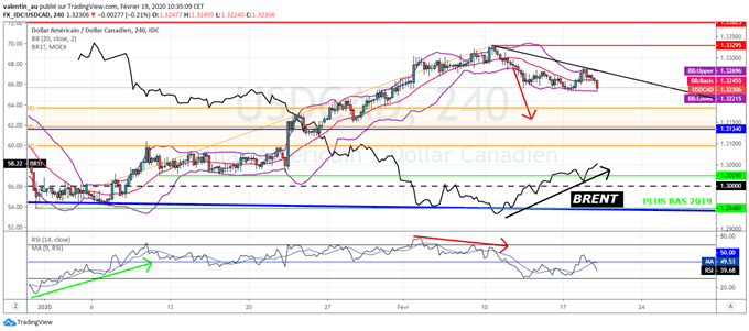USD/CAD : Le rebond des cours de pétrole profite au dollar canadien