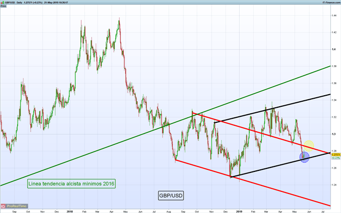 Gráfico diario GBP/USD - 21/05/2019