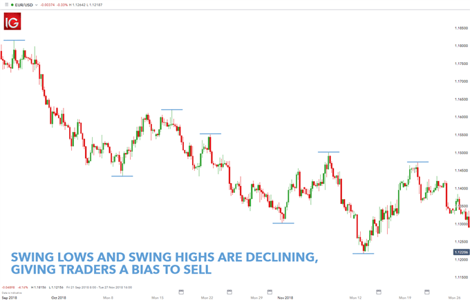 EUR/USD price action trading bias
