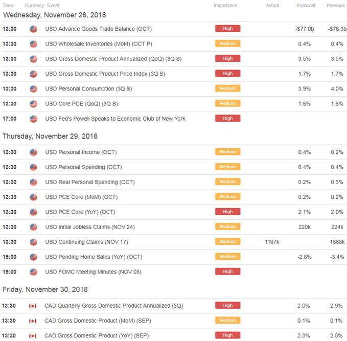 USD/CAD-Wirtschaftskalender