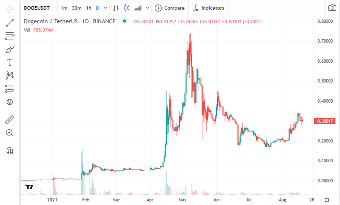 Robinhood (HOOD) Slumps on Earnings Warning, Dogecoin (DOGE) Brings in The Bucks