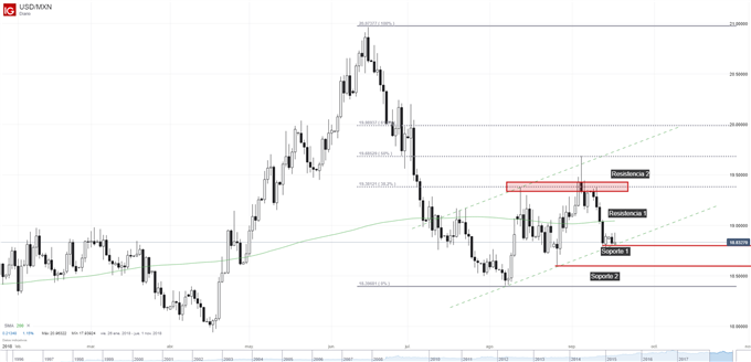 Gráfico técnico del USDMXN. Niveles de soporte y de resistencia