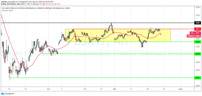EuroStoxx 50 : Manque de clarté pour le marché boursier européen