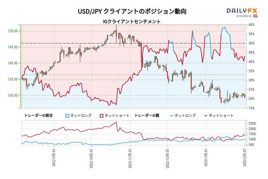 USD/JPY クライアントのポジション動向