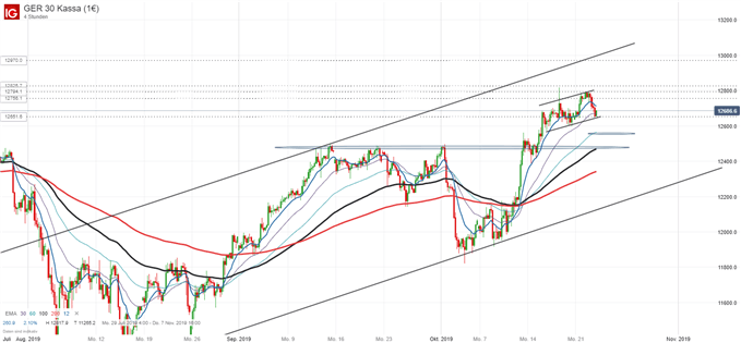 DAX Chart auf Tagesbasis