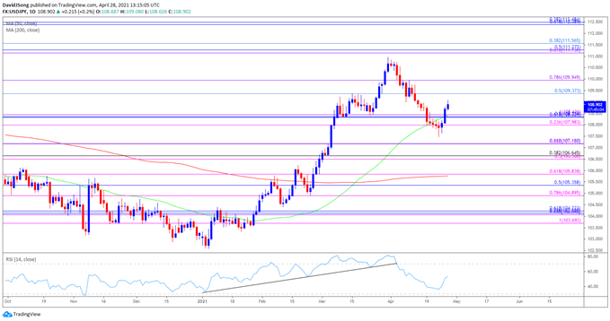 Image of USD/JPY rate daily chart