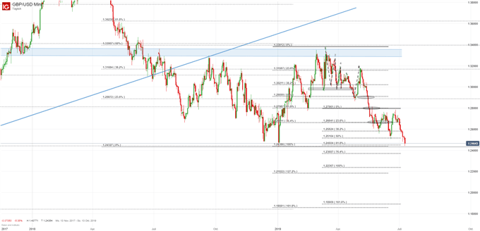 GBPUSD Chartanalyse