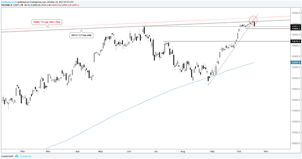 Le DAX s'étend vers les lignes de tendance supérieures, un renversement se prépare