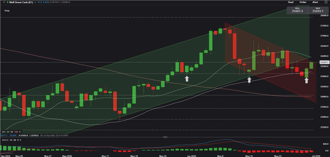 Dow Jones to Lead Asia's Rebound, Nikkei 225 Eyes Resistance