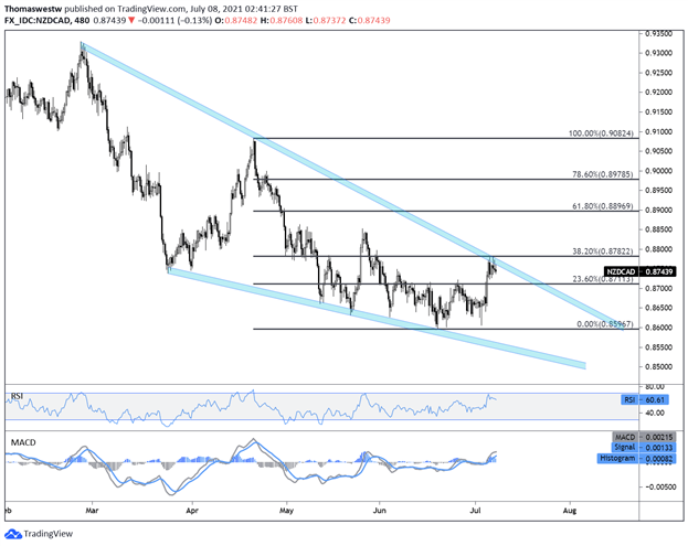 nzdcad chart 