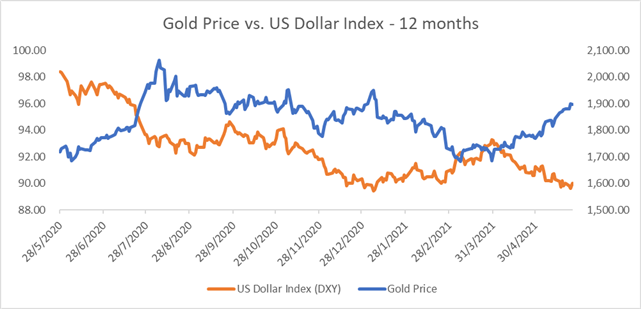 Gold Prices Pull Back From $1,900 as Stimulus Tapering Fears Gear Up