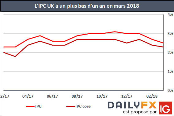 IPC et Inflation core à un plus bas d'un an en mars 2018