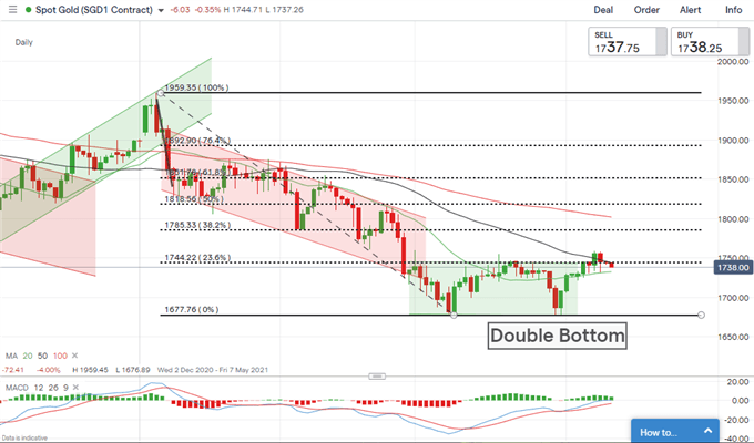 Gold Prices Fall as Strong PPI Readings Boost Yields, USD Rises 