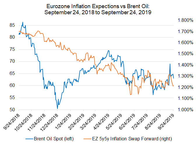 eurozone inflation expecations, euro inflation, euro inflation expectations, inflation oil prices, oil prices