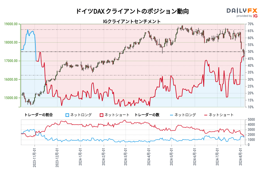 ドイツDAX IG クライアントセンチメント：IGCS指標によれば、ドイツDAXが15,261.50の水準近辺で取引された11月 09, 2023以降初めて、トレーダーはドイツDAXのネットロングを保有しています。