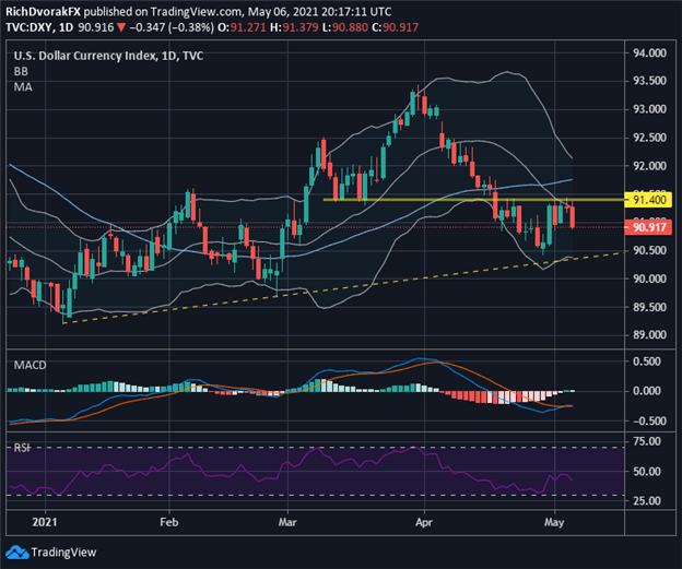 DXY Index Price Chart US Dollar Forecast