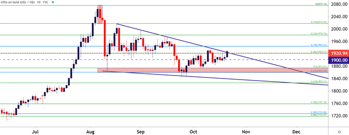 Gold Daily Price Chart