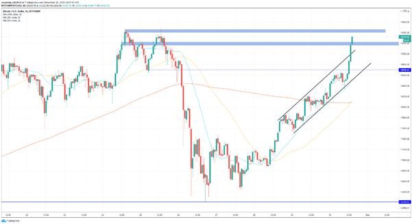 BTC/USD y ETH/USD: las criptomonedas se recuperan, máximos históricos al alcance de la mano