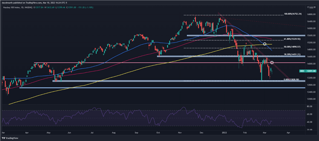 S&P 500 и Nasdaq 100 падают после того, как российско-украинские переговоры закончились ничем, а индекс потребительских цен США взлетел