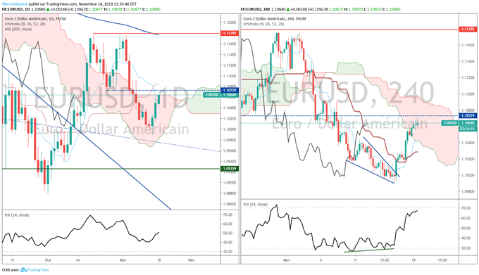 Analyse euro/dollar