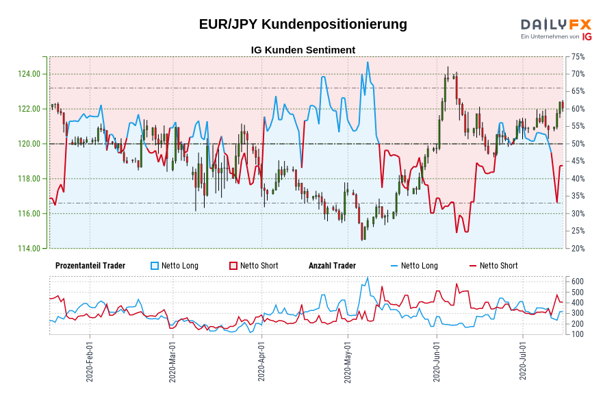 EUR/JPY Kundenpositionierung