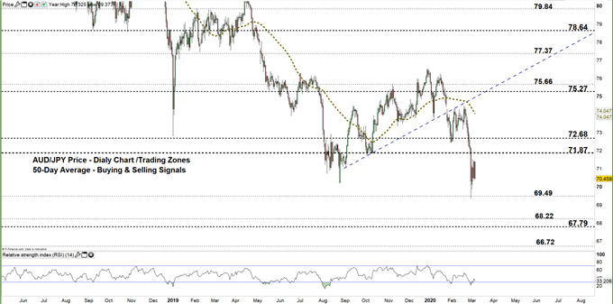 AUDJPY daily price chart zoomed out 05-03-20