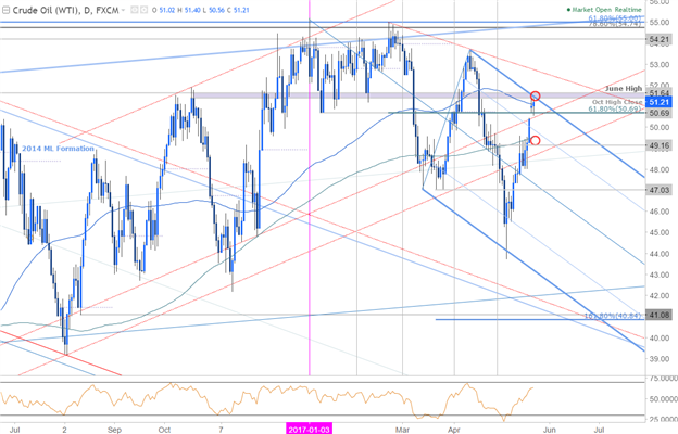 Crude Oil Daily Chart